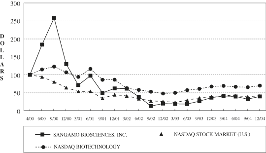 (PERFORMANCE GRAPH)